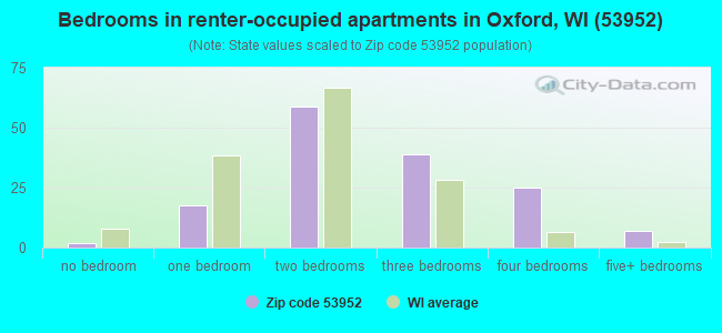 Bedrooms in renter-occupied apartments in Oxford, WI (53952) 