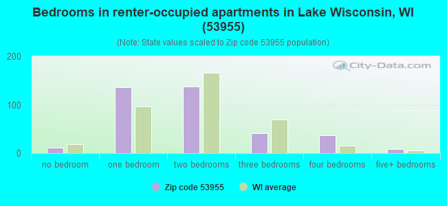 Bedrooms in renter-occupied apartments in Lake Wisconsin, WI (53955) 