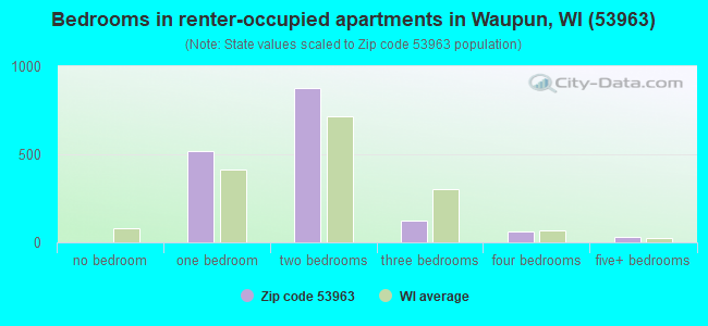 Bedrooms in renter-occupied apartments in Waupun, WI (53963) 