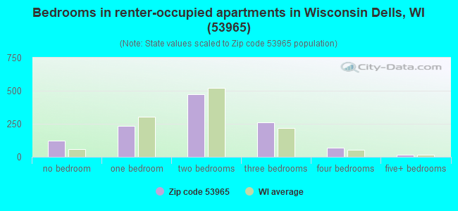 Bedrooms in renter-occupied apartments in Wisconsin Dells, WI (53965) 