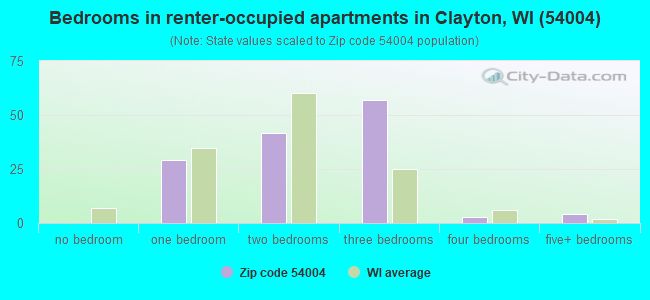 Bedrooms in renter-occupied apartments in Clayton, WI (54004) 