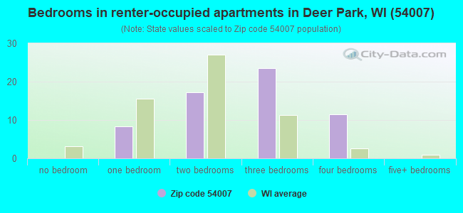Bedrooms in renter-occupied apartments in Deer Park, WI (54007) 
