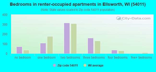 Bedrooms in renter-occupied apartments in Ellsworth, WI (54011) 