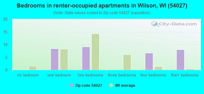 Bedrooms in renter-occupied apartments in Wilson, WI (54027) 