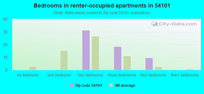 Bedrooms in renter-occupied apartments in 54101 