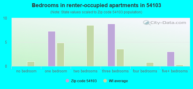Bedrooms in renter-occupied apartments in 54103 