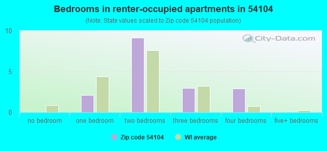 Bedrooms in renter-occupied apartments in 54104 