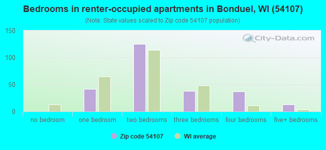 Bedrooms in renter-occupied apartments in Bonduel, WI (54107) 