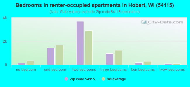 Bedrooms in renter-occupied apartments in Hobart, WI (54115) 