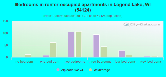 Bedrooms in renter-occupied apartments in Legend Lake, WI (54124) 