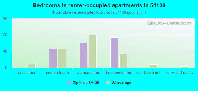 Bedrooms in renter-occupied apartments in 54138 