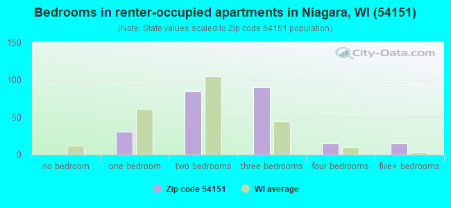 Bedrooms in renter-occupied apartments in Niagara, WI (54151) 