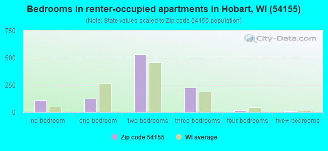 Bedrooms in renter-occupied apartments in Hobart, WI (54155) 
