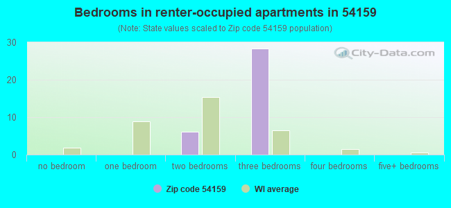 Bedrooms in renter-occupied apartments in 54159 