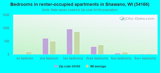 Bedrooms in renter-occupied apartments in Shawano, WI (54166) 