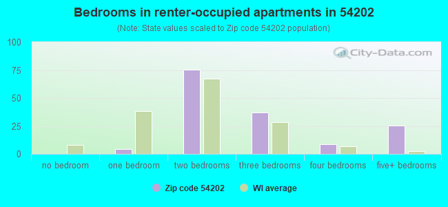 Bedrooms in renter-occupied apartments in 54202 
