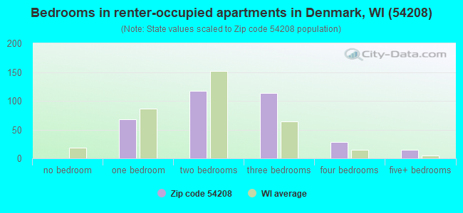 Bedrooms in renter-occupied apartments in Denmark, WI (54208) 