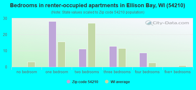 Bedrooms in renter-occupied apartments in Ellison Bay, WI (54210) 
