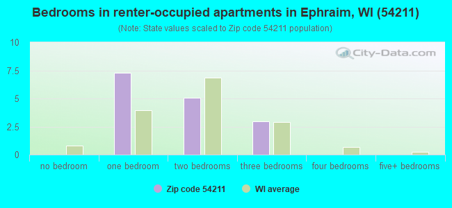 Bedrooms in renter-occupied apartments in Ephraim, WI (54211) 