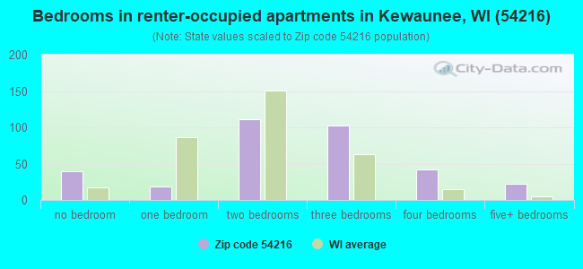 Bedrooms in renter-occupied apartments in Kewaunee, WI (54216) 