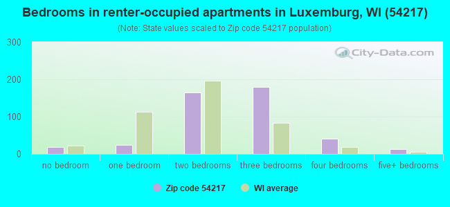 Bedrooms in renter-occupied apartments in Luxemburg, WI (54217) 