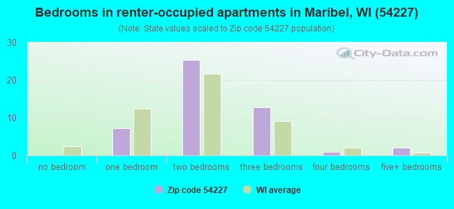 Bedrooms in renter-occupied apartments in Maribel, WI (54227) 
