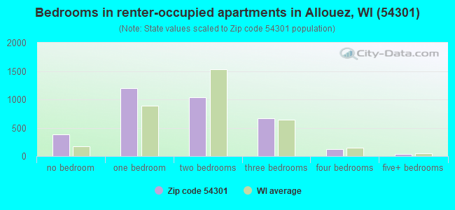 Bedrooms in renter-occupied apartments in Allouez, WI (54301) 