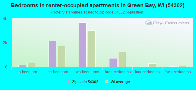 Bedrooms in renter-occupied apartments in Green Bay, WI (54302) 