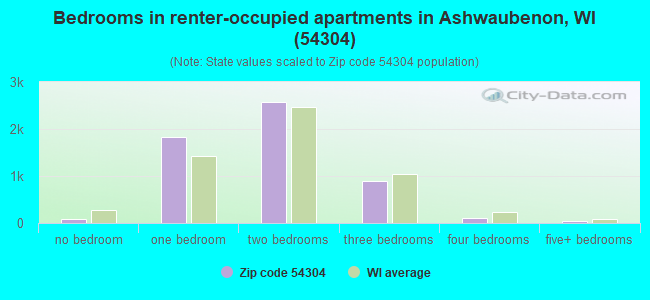 Bedrooms in renter-occupied apartments in Ashwaubenon, WI (54304) 