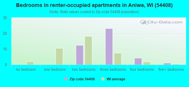 Bedrooms in renter-occupied apartments in Aniwa, WI (54408) 