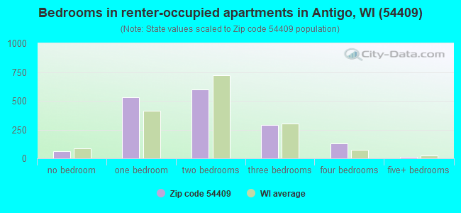 Bedrooms in renter-occupied apartments in Antigo, WI (54409) 