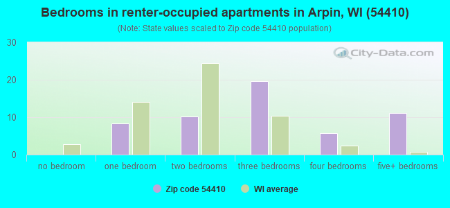 Bedrooms in renter-occupied apartments in Arpin, WI (54410) 