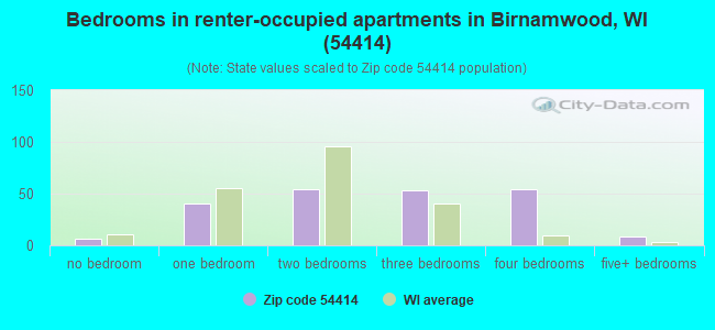 Bedrooms in renter-occupied apartments in Birnamwood, WI (54414) 