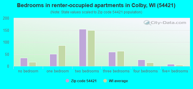 Bedrooms in renter-occupied apartments in Colby, WI (54421) 
