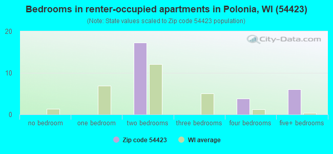 Bedrooms in renter-occupied apartments in Polonia, WI (54423) 