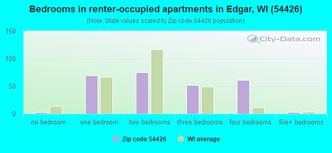 Bedrooms in renter-occupied apartments in Edgar, WI (54426) 