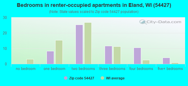 Bedrooms in renter-occupied apartments in Eland, WI (54427) 