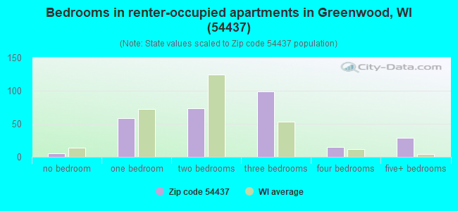 Bedrooms in renter-occupied apartments in Greenwood, WI (54437) 