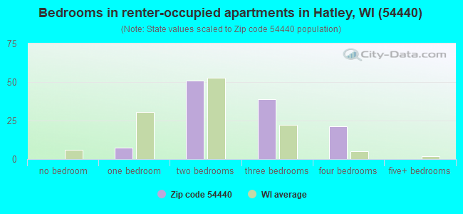Bedrooms in renter-occupied apartments in Hatley, WI (54440) 