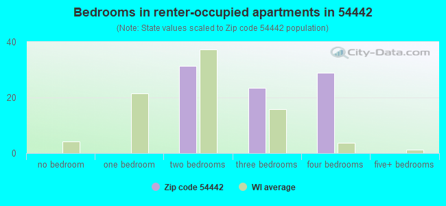 Bedrooms in renter-occupied apartments in 54442 