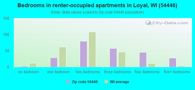 Bedrooms in renter-occupied apartments in Loyal, WI (54446) 