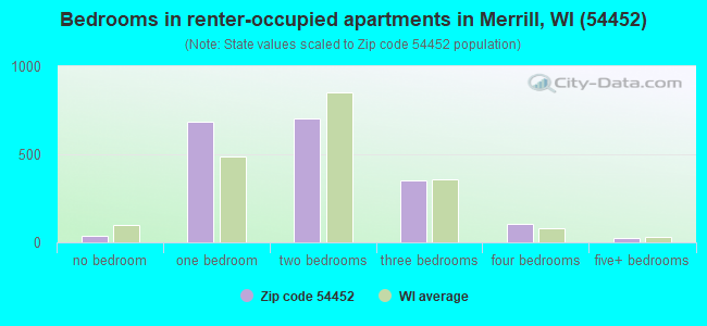 Bedrooms in renter-occupied apartments in Merrill, WI (54452) 
