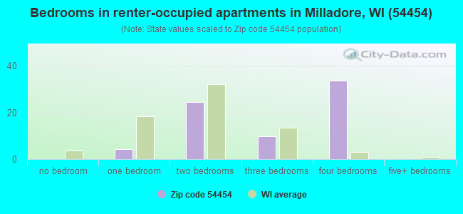 Bedrooms in renter-occupied apartments in Milladore, WI (54454) 