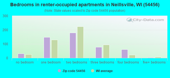 Bedrooms in renter-occupied apartments in Neillsville, WI (54456) 
