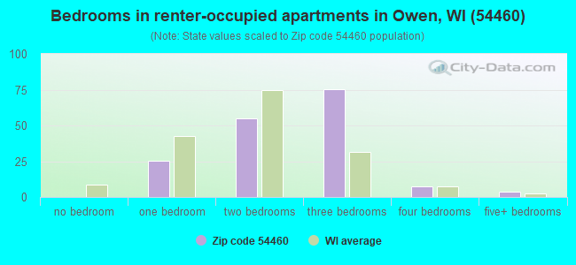 Bedrooms in renter-occupied apartments in Owen, WI (54460) 