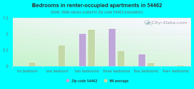 Bedrooms in renter-occupied apartments in 54462 