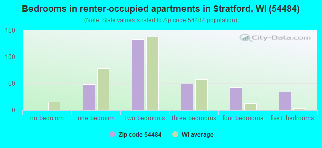 Bedrooms in renter-occupied apartments in Stratford, WI (54484) 