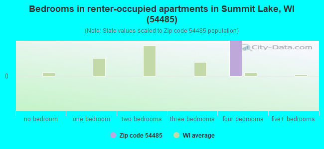 Bedrooms in renter-occupied apartments in Summit Lake, WI (54485) 