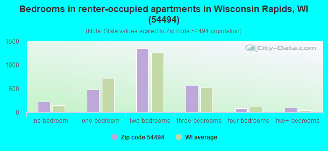 Bedrooms in renter-occupied apartments in Wisconsin Rapids, WI (54494) 