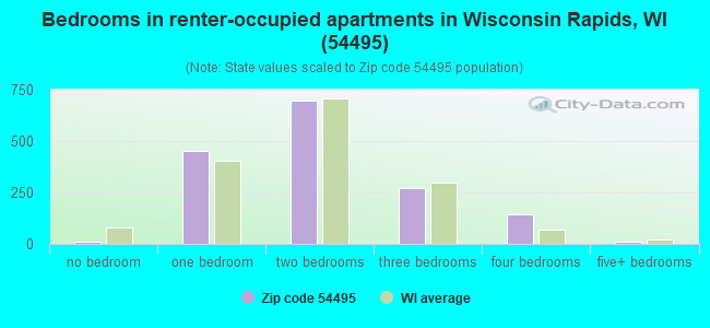 Bedrooms in renter-occupied apartments in Wisconsin Rapids, WI (54495) 